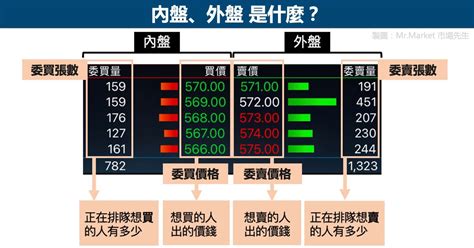 什麼是內外盤|內盤外盤是什麼？如何解讀內外盤比？一文教你利用內外盤確認交。